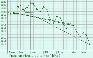 Graphe de la pression atmosphrique prvue pour Concze