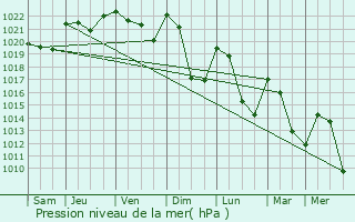 Graphe de la pression atmosphrique prvue pour Chirac-Bellevue