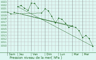 Graphe de la pression atmosphrique prvue pour Vallereuil