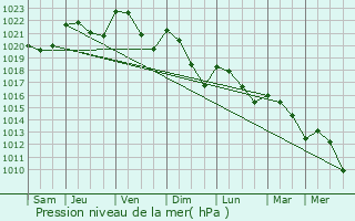 Graphe de la pression atmosphrique prvue pour Lisle