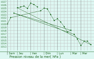 Graphe de la pression atmosphrique prvue pour Lignerolles