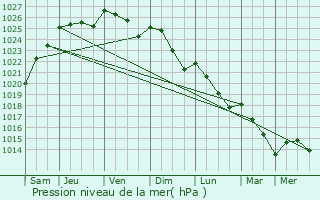 Graphe de la pression atmosphrique prvue pour Port-Mort