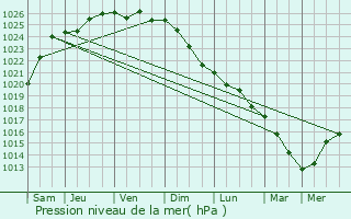 Graphe de la pression atmosphrique prvue pour Herzeele