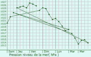 Graphe de la pression atmosphrique prvue pour Sainte-Colombe-prs-Vernon