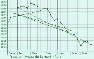 Graphe de la pression atmosphrique prvue pour Miserey