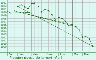 Graphe de la pression atmosphrique prvue pour Tresses