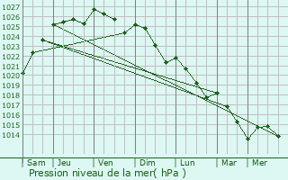 Graphe de la pression atmosphrique prvue pour Dardez