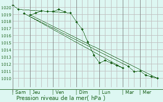 Graphe de la pression atmosphrique prvue pour Mysove