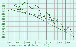 Graphe de la pression atmosphrique prvue pour Feytiat