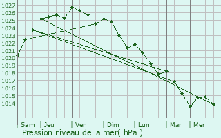 Graphe de la pression atmosphrique prvue pour Cailly-sur-Eure