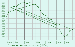 Graphe de la pression atmosphrique prvue pour Blendecques