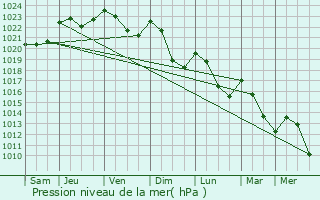 Graphe de la pression atmosphrique prvue pour Rilhac-Rancon