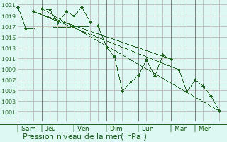 Graphe de la pression atmosphrique prvue pour Shibukawa