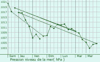 Graphe de la pression atmosphrique prvue pour Fukuoka-shi