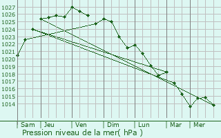 Graphe de la pression atmosphrique prvue pour Daubeuf-la-Campagne