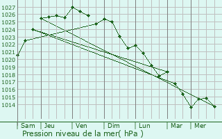 Graphe de la pression atmosphrique prvue pour Le Tilleul-Lambert