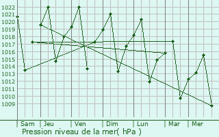 Graphe de la pression atmosphrique prvue pour Ga-Rankuwa