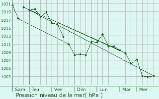 Graphe de la pression atmosphrique prvue pour Maizuru