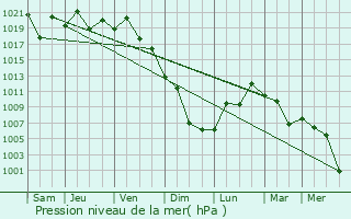 Graphe de la pression atmosphrique prvue pour Kawasaki