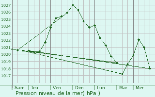 Graphe de la pression atmosphrique prvue pour Scar
