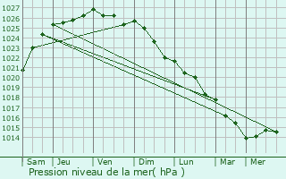 Graphe de la pression atmosphrique prvue pour Friville-Escarbotin