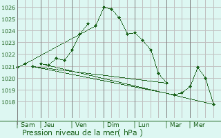 Graphe de la pression atmosphrique prvue pour Pornic