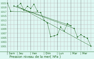 Graphe de la pression atmosphrique prvue pour Sakado
