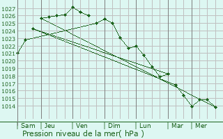 Graphe de la pression atmosphrique prvue pour Bosrobert