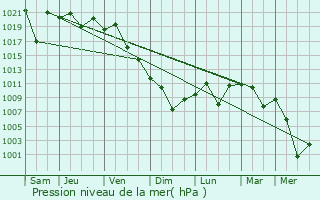 Graphe de la pression atmosphrique prvue pour Konan