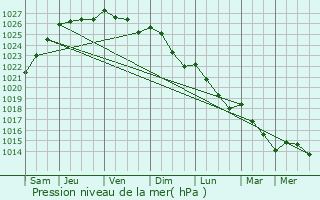 Graphe de la pression atmosphrique prvue pour Fresne-Cauverville