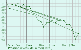 Graphe de la pression atmosphrique prvue pour Ise