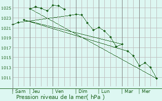 Graphe de la pression atmosphrique prvue pour Mortagne-sur-Svre