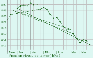 Graphe de la pression atmosphrique prvue pour Falaise