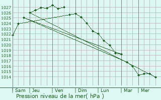 Graphe de la pression atmosphrique prvue pour Trouville-sur-Mer