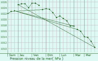 Graphe de la pression atmosphrique prvue pour Saint-Jean-de-Monts