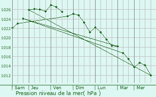 Graphe de la pression atmosphrique prvue pour Argentr-du-Plessis