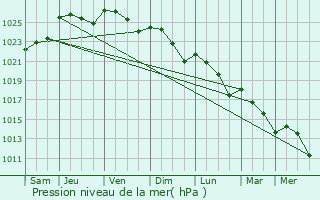 Graphe de la pression atmosphrique prvue pour Nort-sur-Erdre