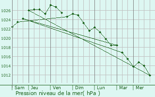 Graphe de la pression atmosphrique prvue pour Amanlis