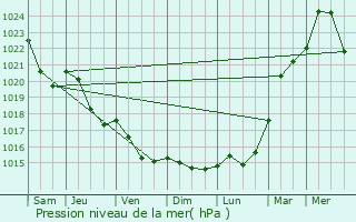 Graphe de la pression atmosphrique prvue pour Valka