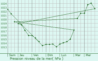 Graphe de la pression atmosphrique prvue pour Mersrags