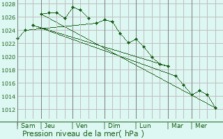 Graphe de la pression atmosphrique prvue pour Gvez