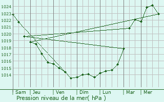 Graphe de la pression atmosphrique prvue pour Roja
