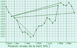 Graphe de la pression atmosphrique prvue pour Tidaholm