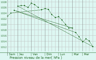 Graphe de la pression atmosphrique prvue pour Mauron