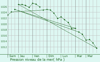 Graphe de la pression atmosphrique prvue pour Groix