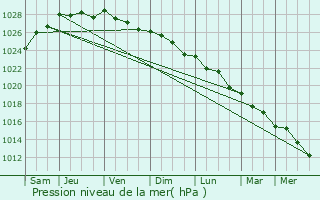 Graphe de la pression atmosphrique prvue pour Saint-Renan