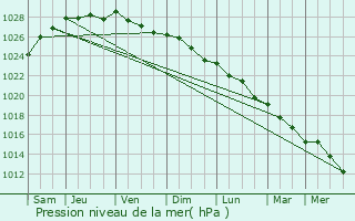 Graphe de la pression atmosphrique prvue pour Ploudaniel