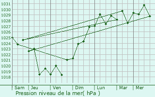 Graphe de la pression atmosphrique prvue pour Bondi Junction
