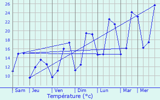 Graphique des tempratures prvues pour Vernaison