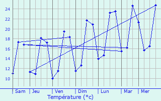 Graphique des tempratures prvues pour Nuaill-d